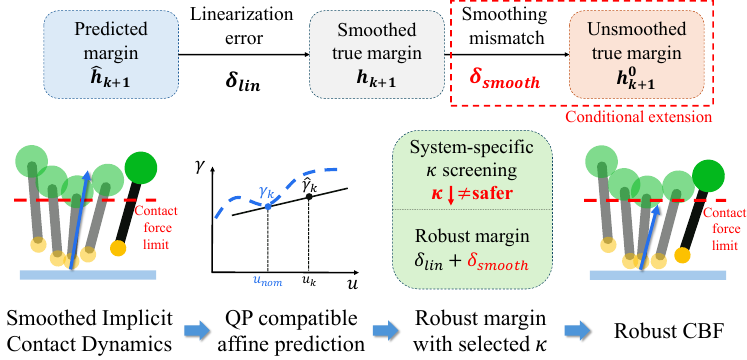 The proposed robust CBF framework for smoothed implicit contact dynamics