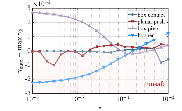 Kappa sweep results across four contact-rich systems