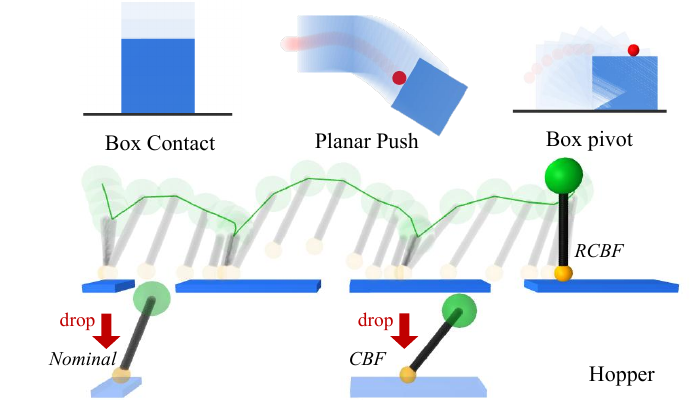 Four contact-force safety examples: box contact, planar push, box pivot, and hopper